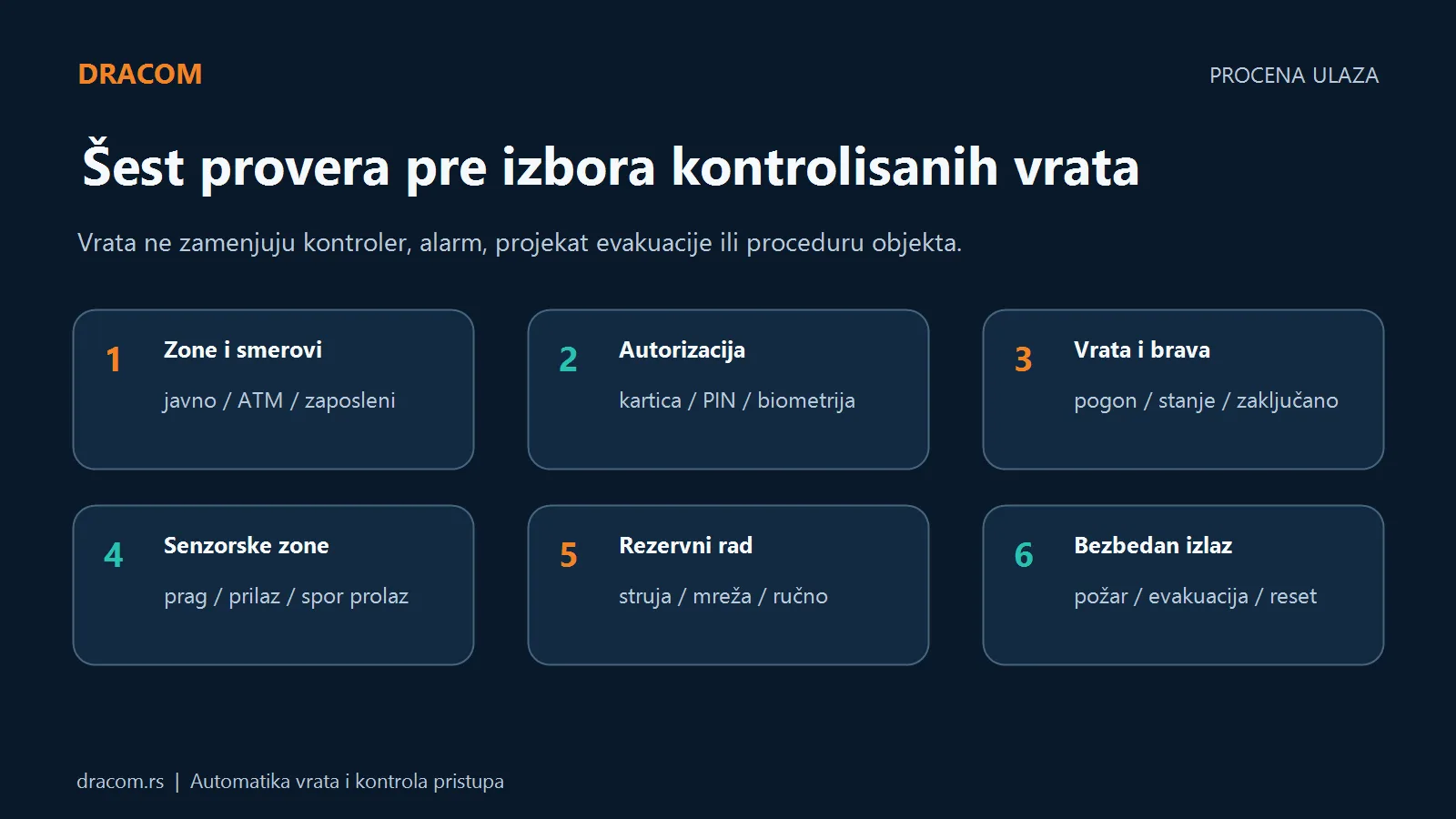 Šest provera kontrolisanog ulaza: zone, autorizacija, vrata i brava, senzori, rezervni rad i bezbedan izlaz