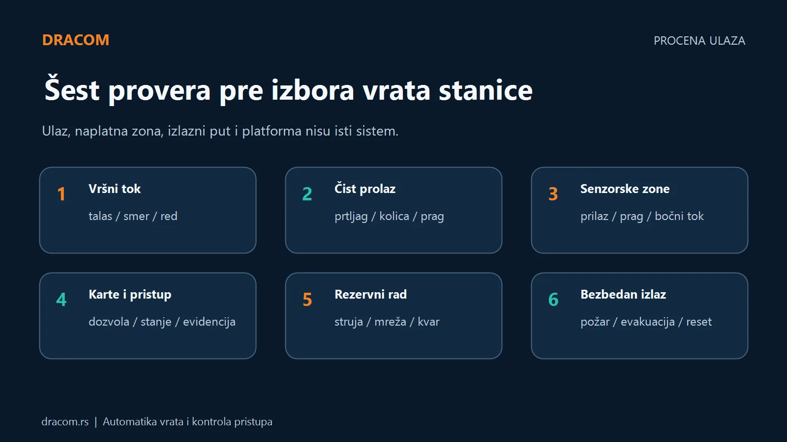 Šest provera ulaza stanice: vršni tok, čist prolaz, senzorske zone, karte, rezervni rad i bezbedan izlaz