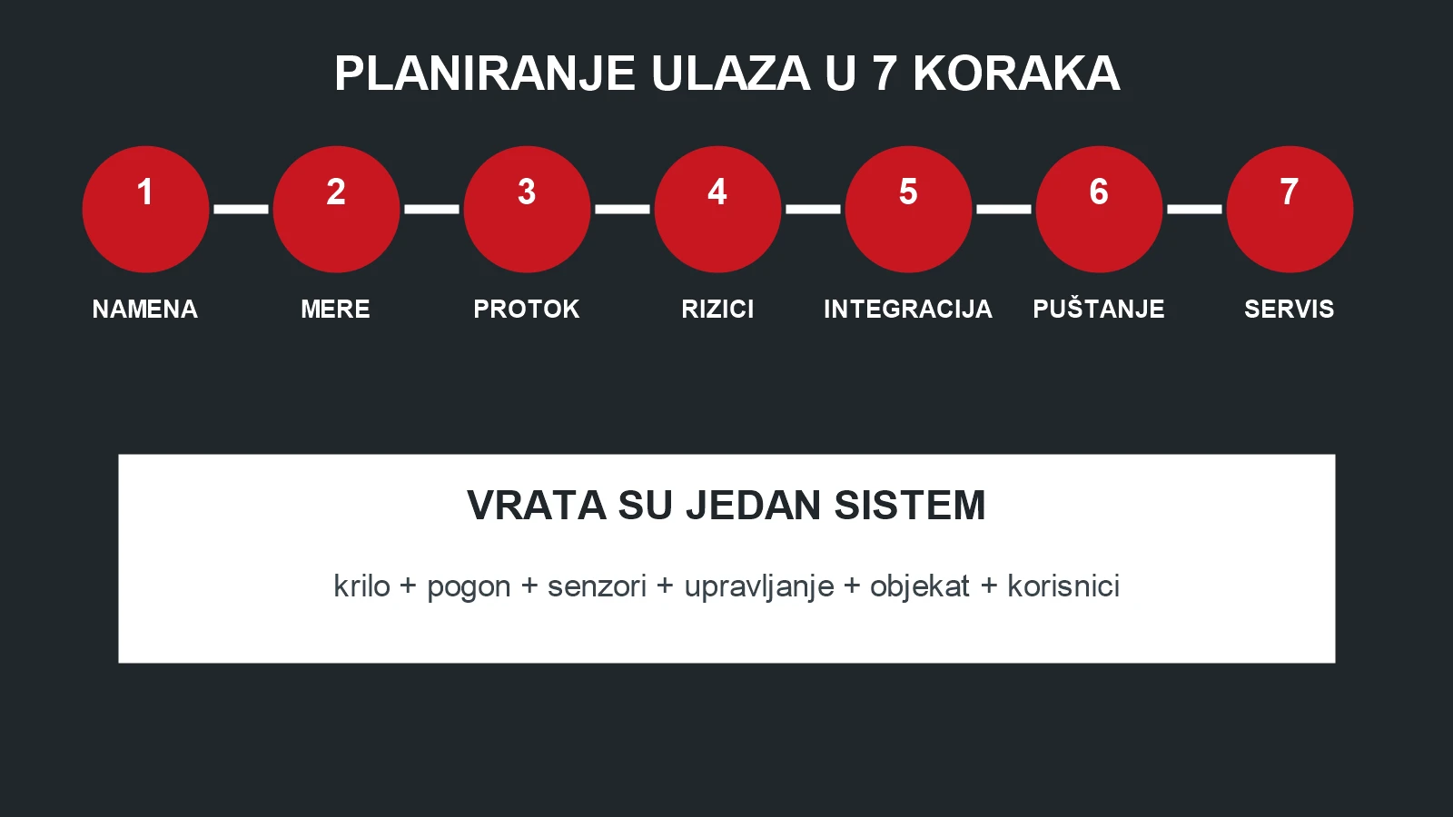 Sedam koraka planiranja automatskih vrata od namene i mera do puštanja u rad i servisa