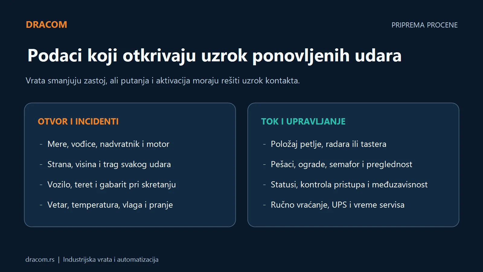 Podaci za procenu samopopravljajućih brzih vrata: otvor, incidenti, vozila, aktivacija, pešaci i uslovi rada
