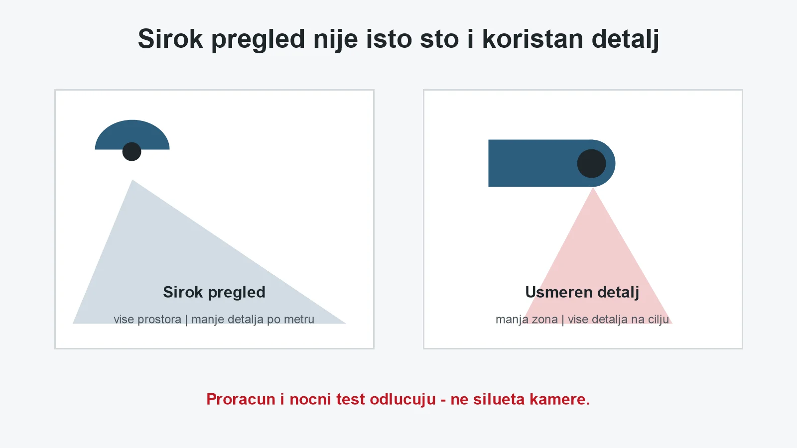 Dijagram pokazuje razliku između širokog pregleda i usmerenog detalja u video-nadzoru