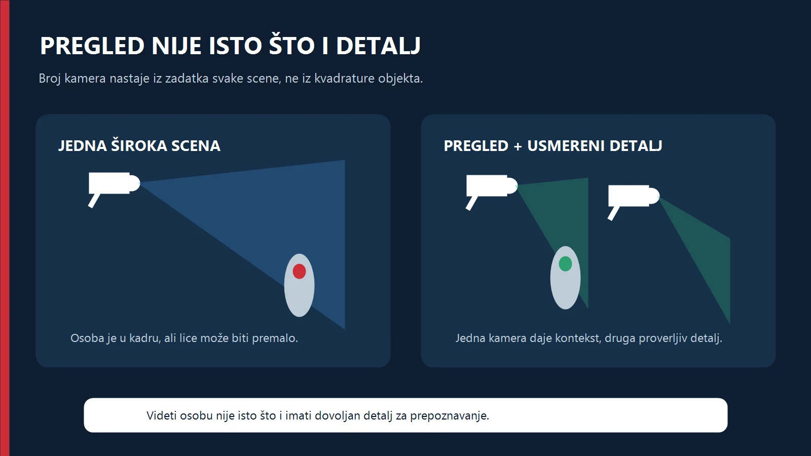 Dijagram razlike između širokog pregleda i usmerene kamere za koristan detalj
