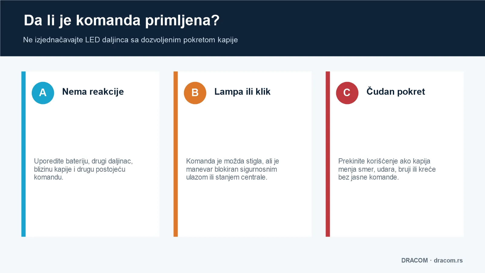 Dijagnostička razlika između izostanka reakcije, primljene komande sa blokiranim pokretom i nebezbednog čudnog kretanja kapije