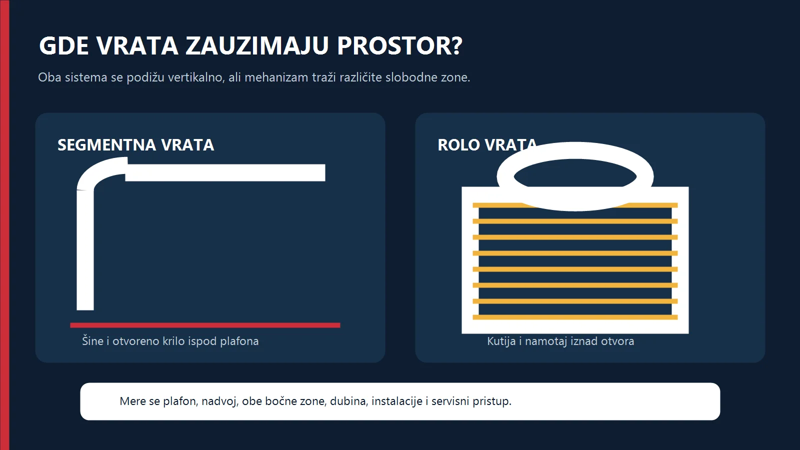 Dijagram prostora za segmentna vrata ispod plafona i rolo kutiju iznad otvora