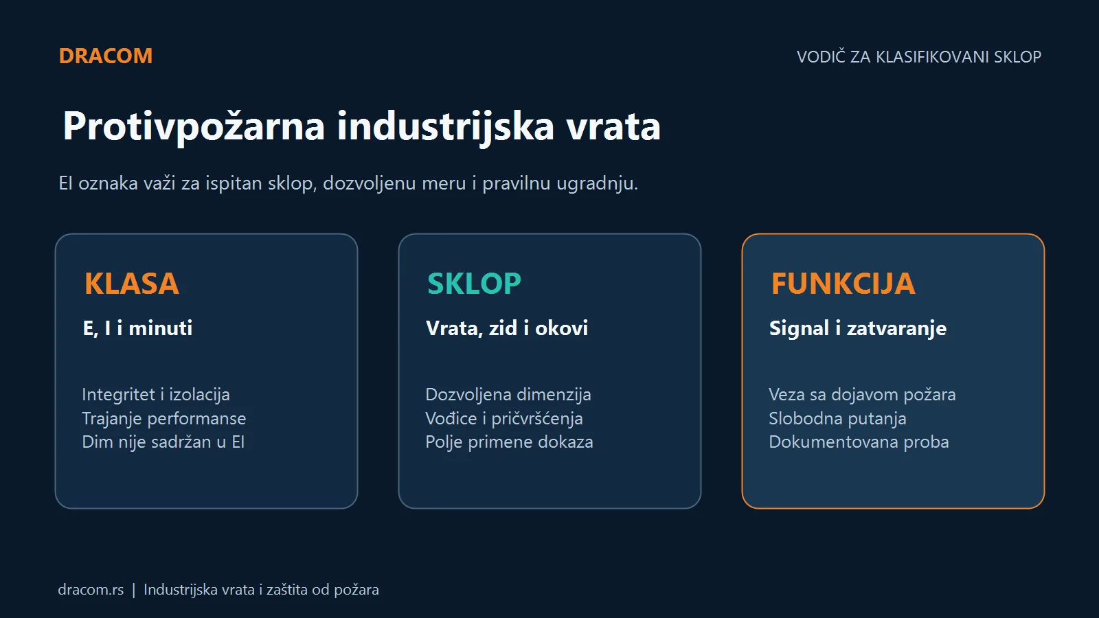 Protivpožarna industrijska vrata: klasifikacija sklopa, dozvoljena ugradnja i funkcija zatvaranja