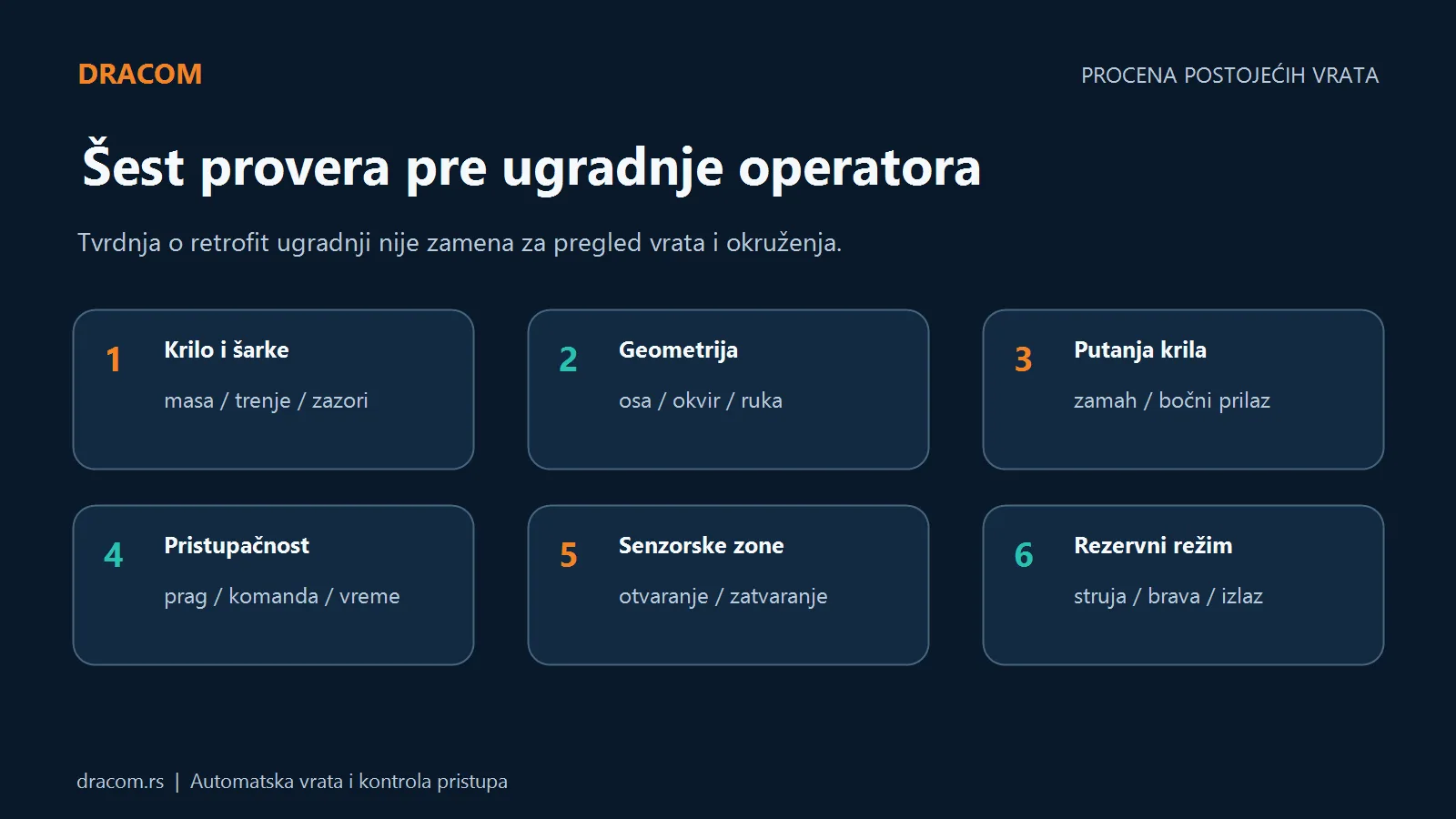 Šest provera pre ugradnje operatora: krilo, geometrija, putanja, pristupačnost, senzori i rezervni režim