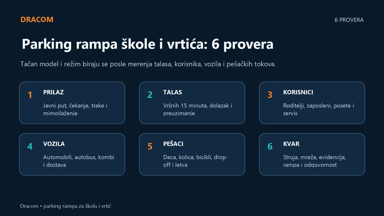 Šest provera: prilaz, talas, korisnici, vozila, pešaci i kvar parking rampe škole ili vrtića
