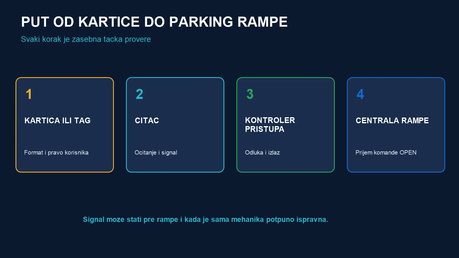 Četiri koraka signala: kartica ili tag, čitač, kontroler pristupa i centrala parking rampe