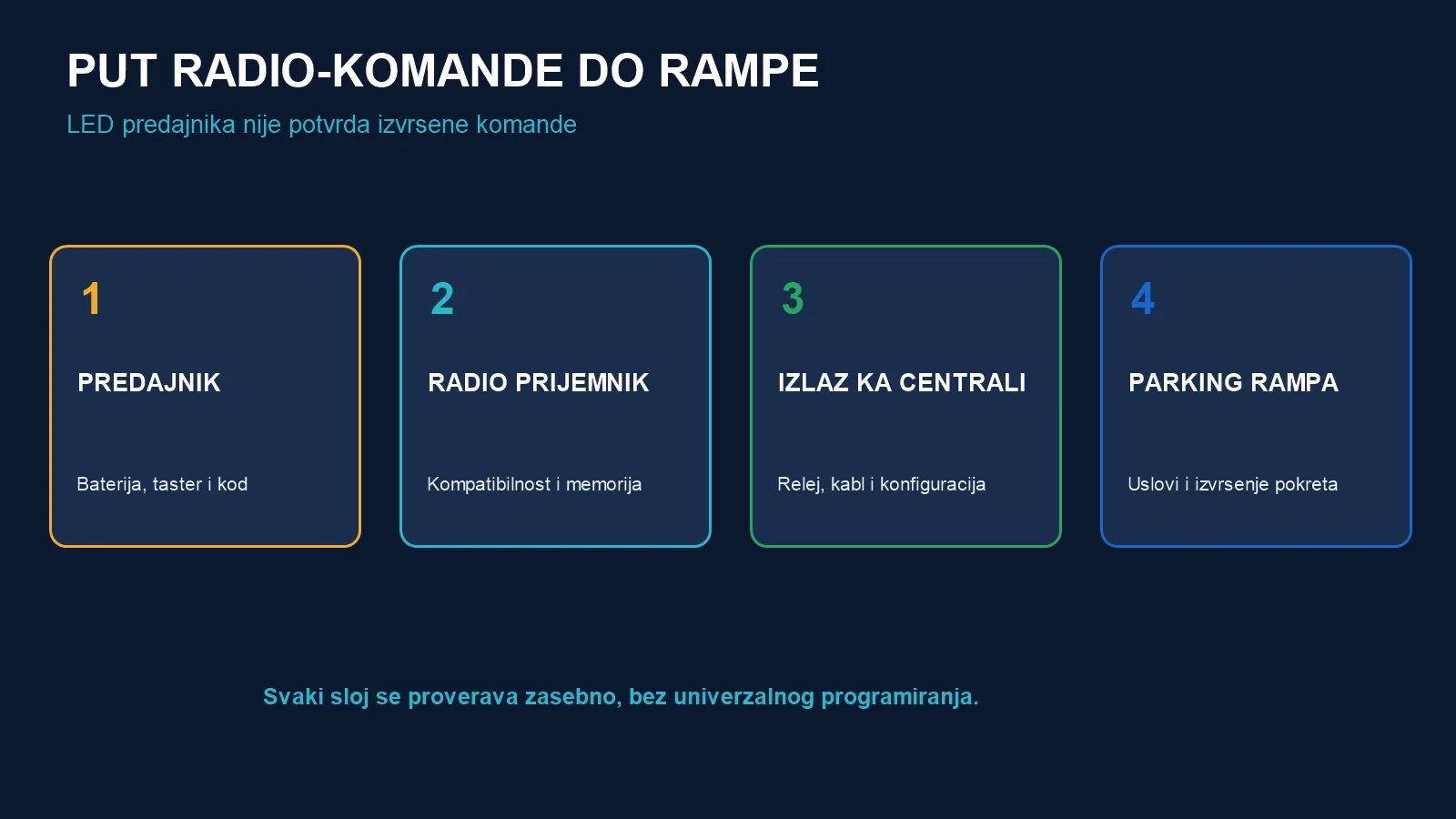 Četiri sloja komande: predajnik, radio-prijemnik, izlaz ka centrali i parking rampa