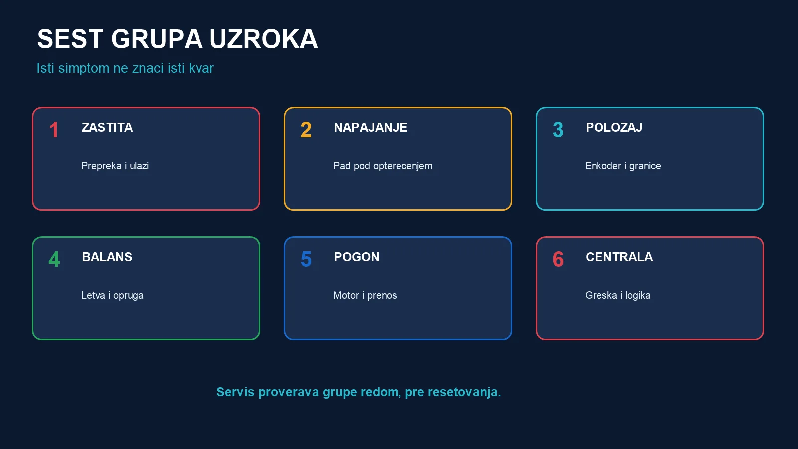 Šest grupa uzroka: zaštita, napajanje, položaj, balans, pogon i centrala parking rampe