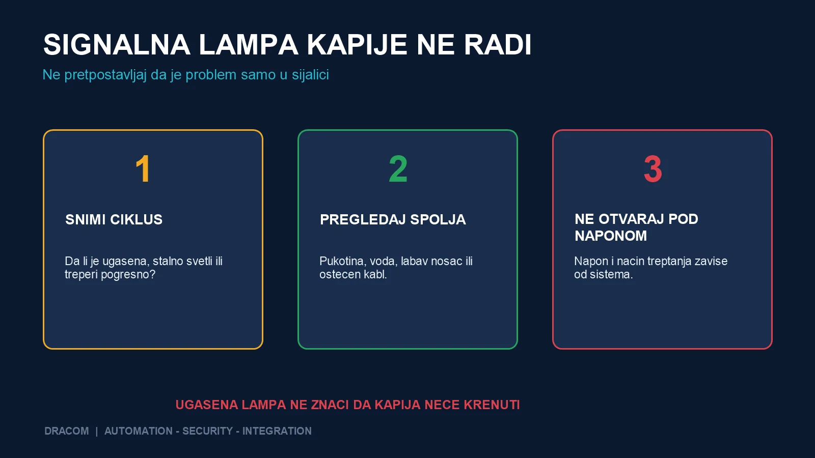 Tri bezbedna koraka kada signalna lampa kapije ne radi: snimiti ciklus, pregledati kućište spolja i ne otvarati pod naponom