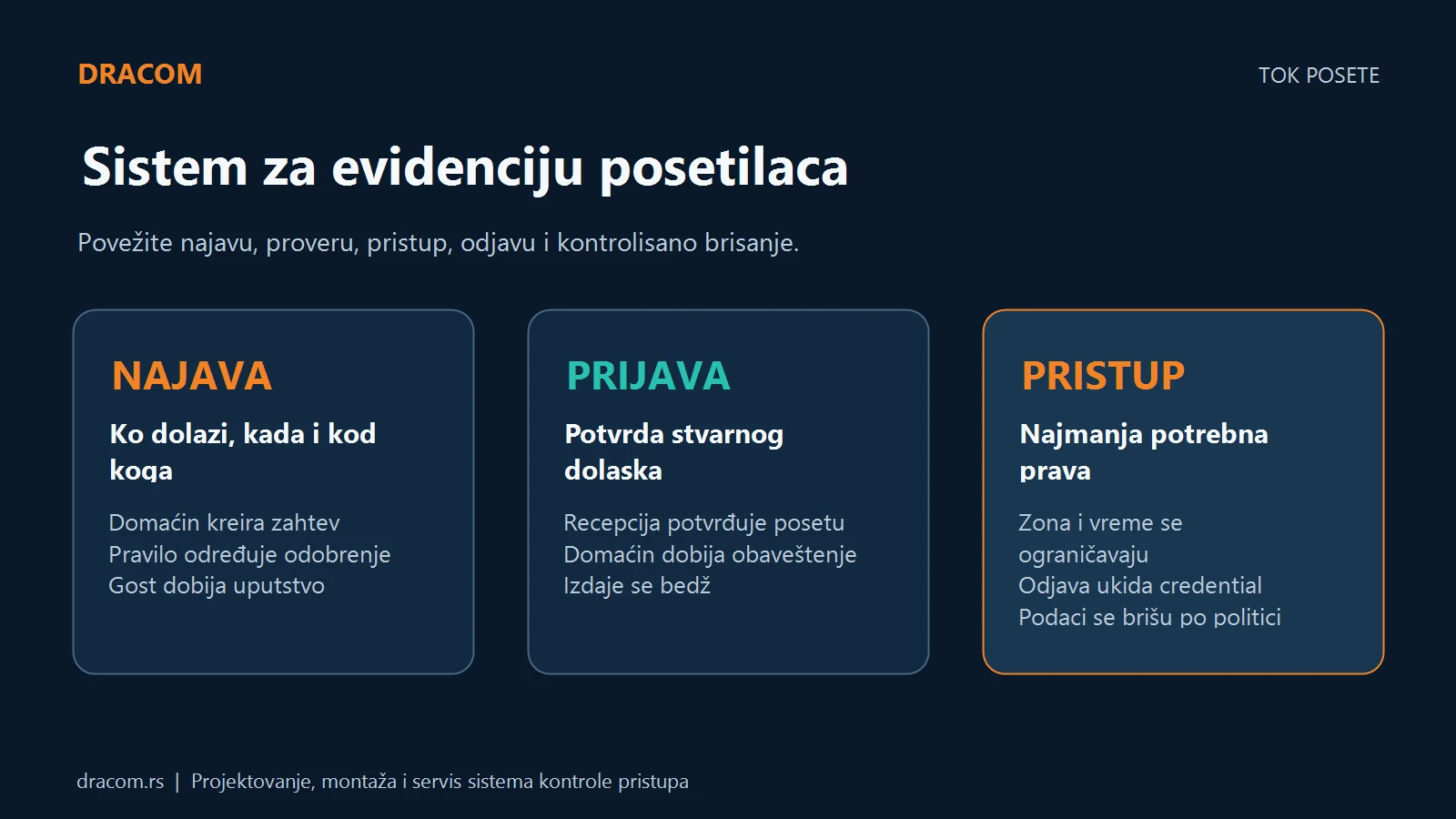 Tok sistema za evidenciju posetilaca: najava gosta, potvrda dolaska i najmanja potrebna prava pristupa
