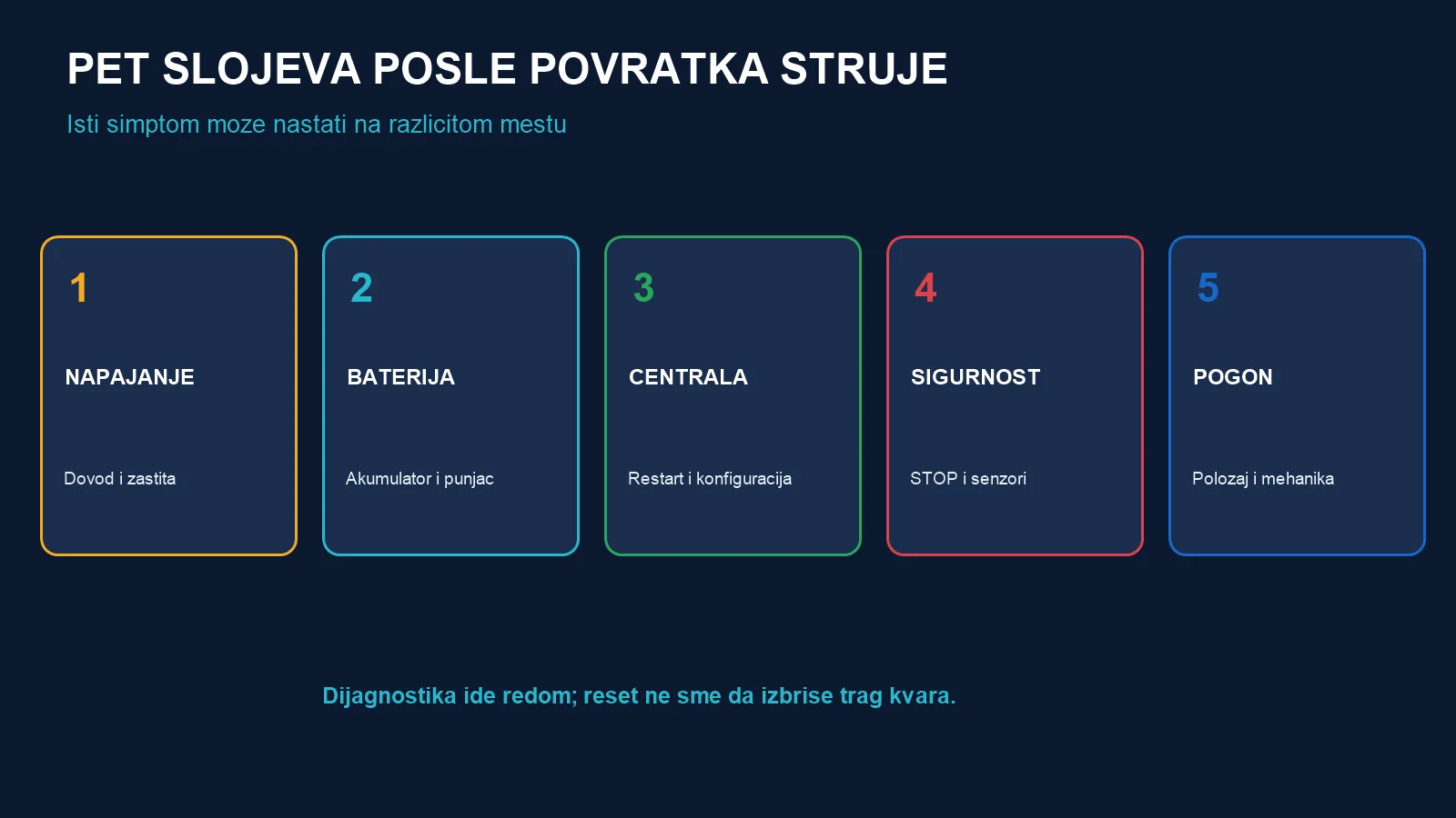 Pet slojeva provere: napajanje, baterija, centrala, sigurnosni ulazi i pogon parking rampe