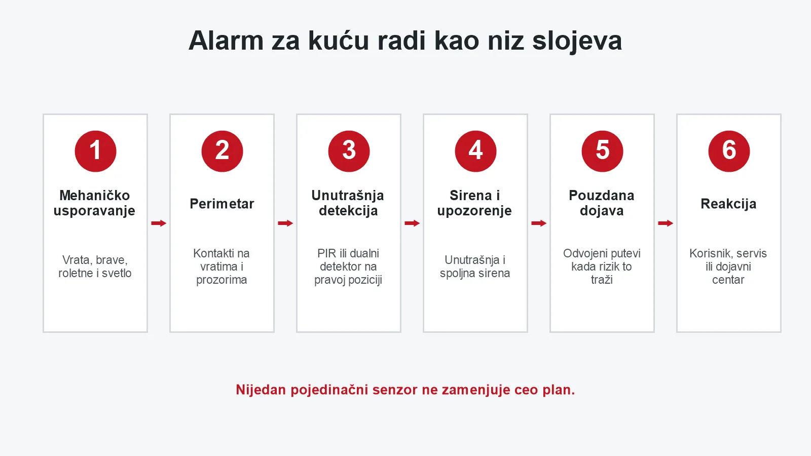 Šest slojeva kućnog alarma od mehaničkog usporavanja do dogovorene reakcije