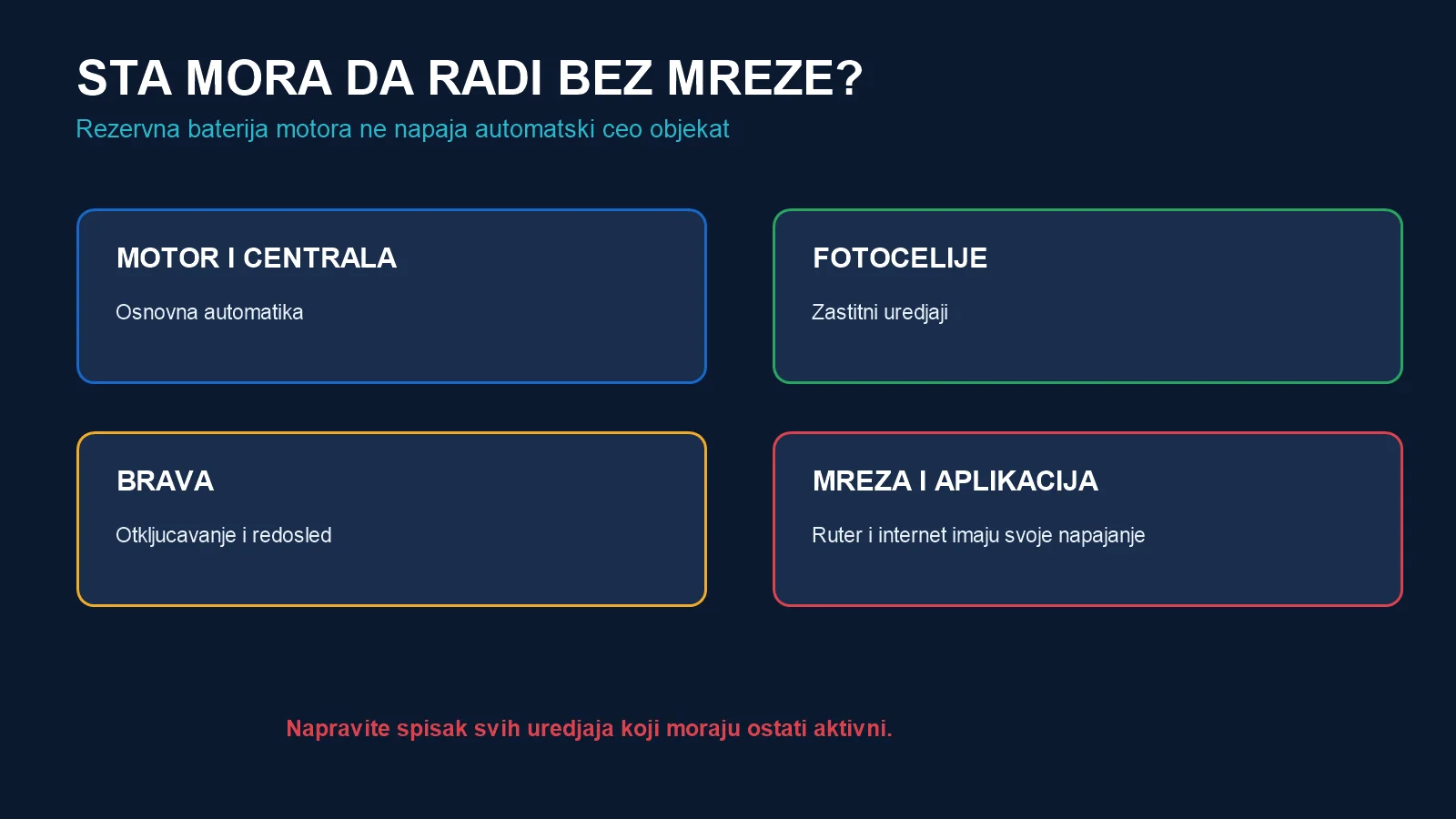 Motor, fotoćelije, električna brava i mrežna aplikacija kao odvojeni potrošači tokom nestanka struje