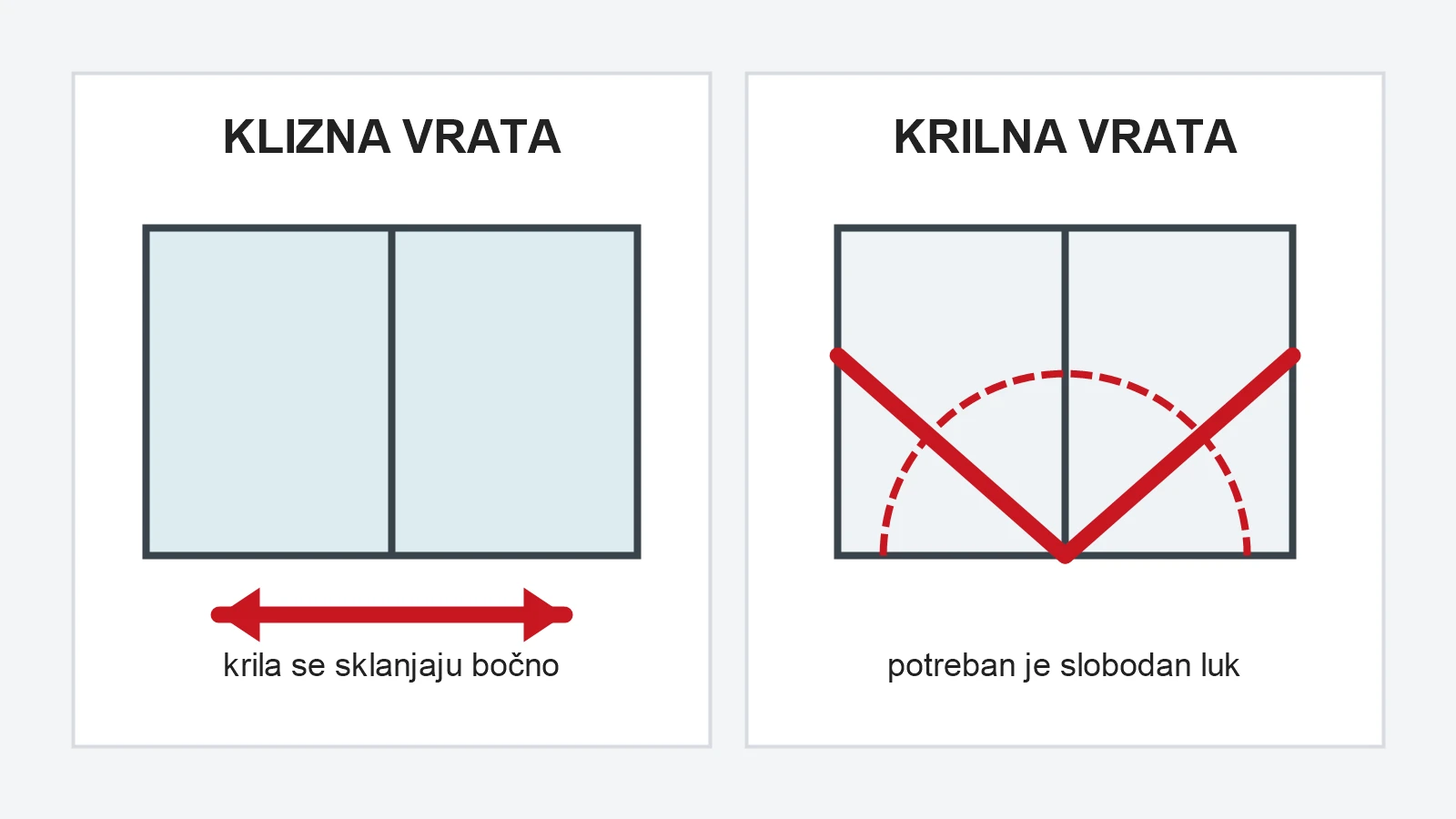 Dijagram poredi bočno kretanje kliznih vrata i potreban luk otvaranja krilnih vrata