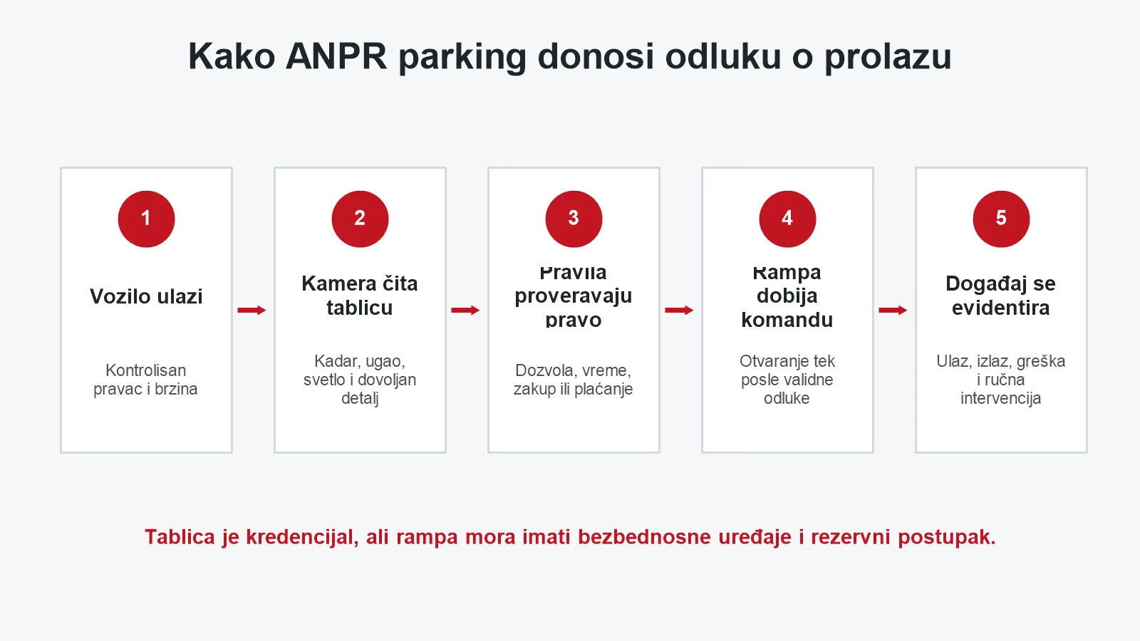 Pet koraka ANPR parking sistema od ulaska vozila do evidencije događaja