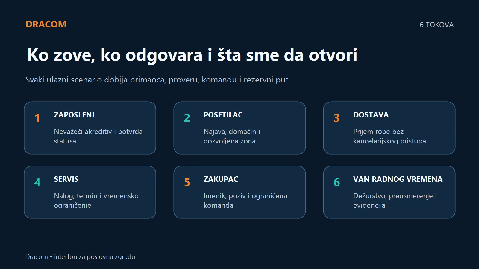 Šest tokova poslovnog interfona: zaposleni, posetilac, dostava, servis, zakupac i vanradni režim