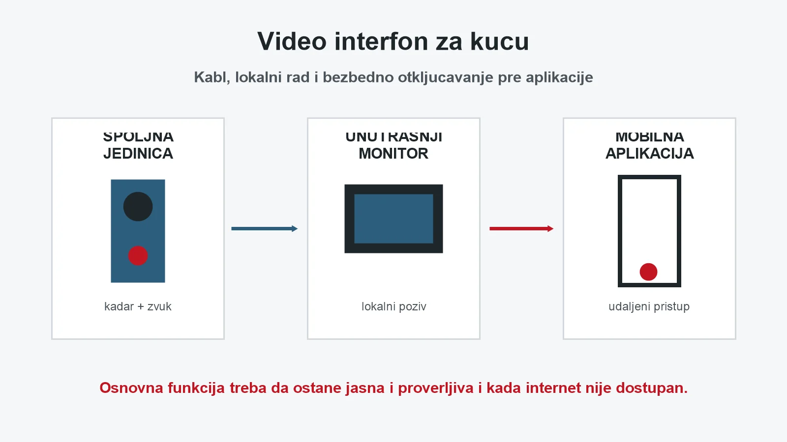 Video interfon za kuću sa spoljnom jedinicom, unutrašnjim monitorom i mobilnom aplikacijom