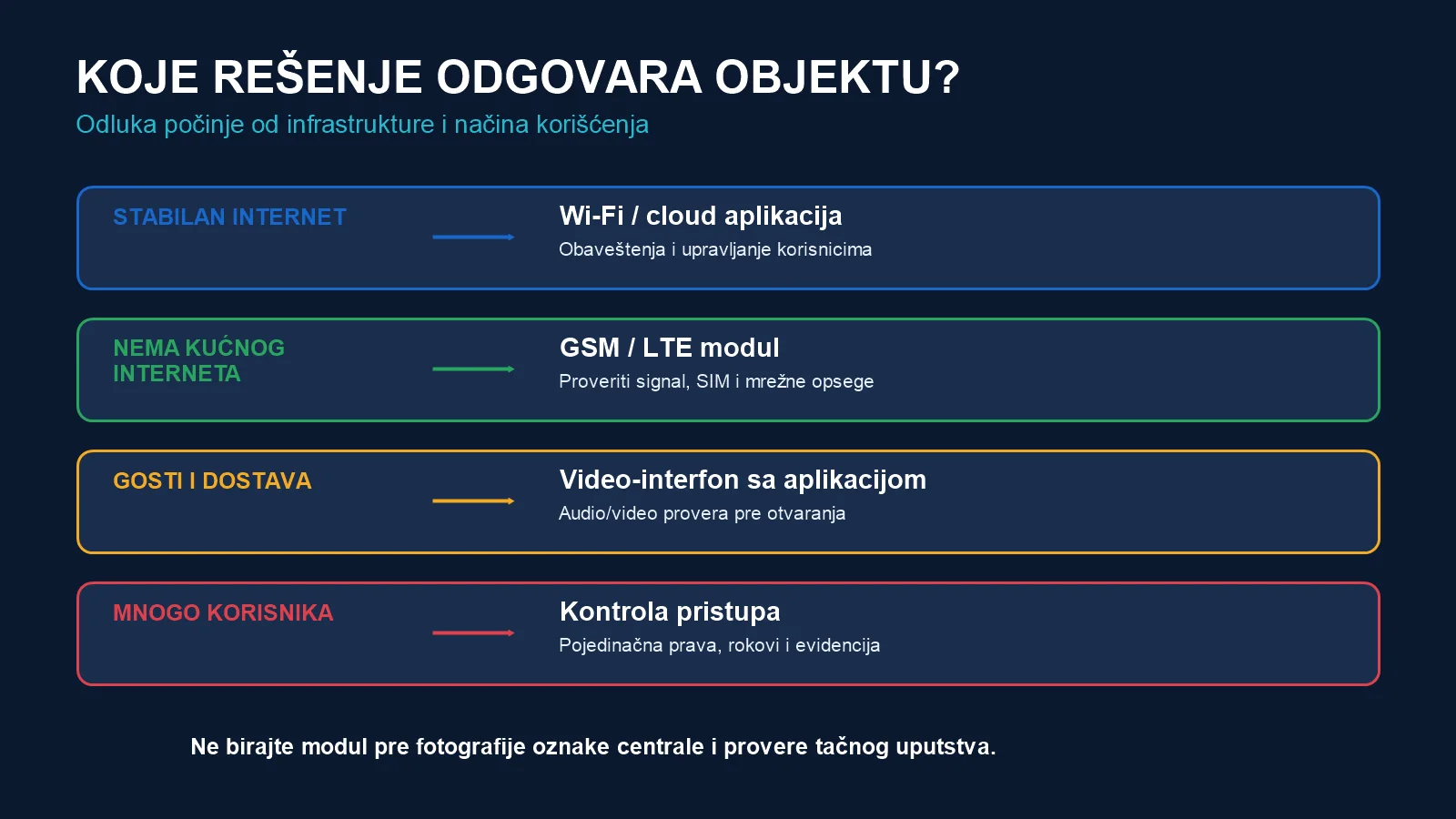 Dijagram izbora između Wi-Fi aplikacije, GSM ili LTE modula, video-interfona i kontrole pristupa