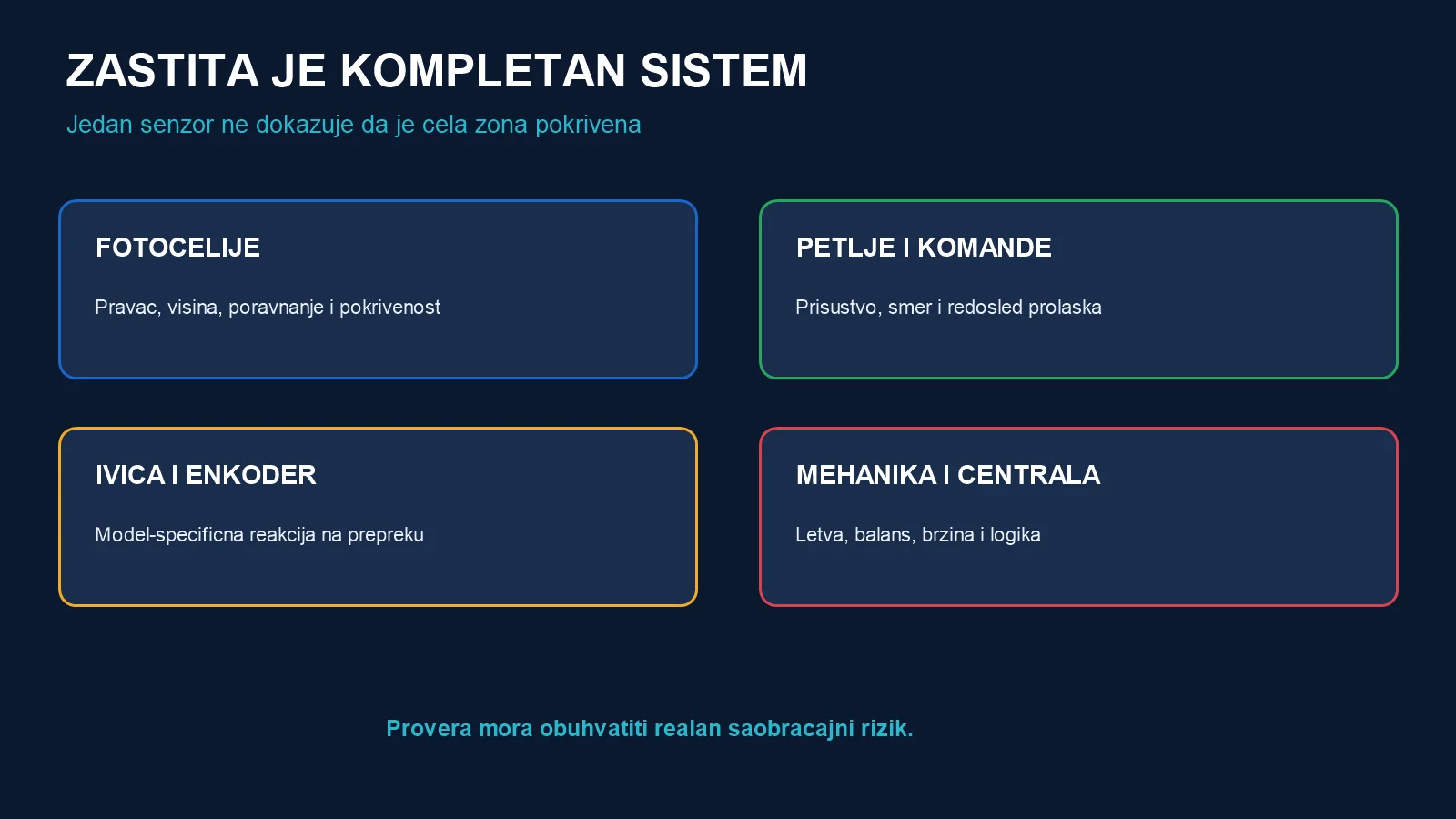 Četiri grupe zaštite parking rampe: fotocelije, petlje i komande, sigurnosna ivica i enkoder, mehanika i centrala