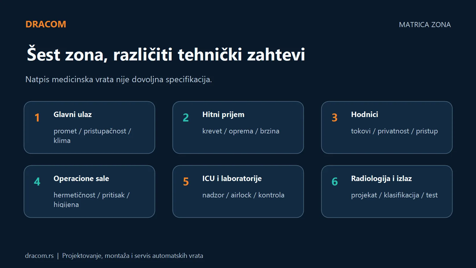 Šest zona: glavni ulaz, hitni prijem, hodnici, operacione sale, intenzivna nega i laboratorije, radiologija i izlaz