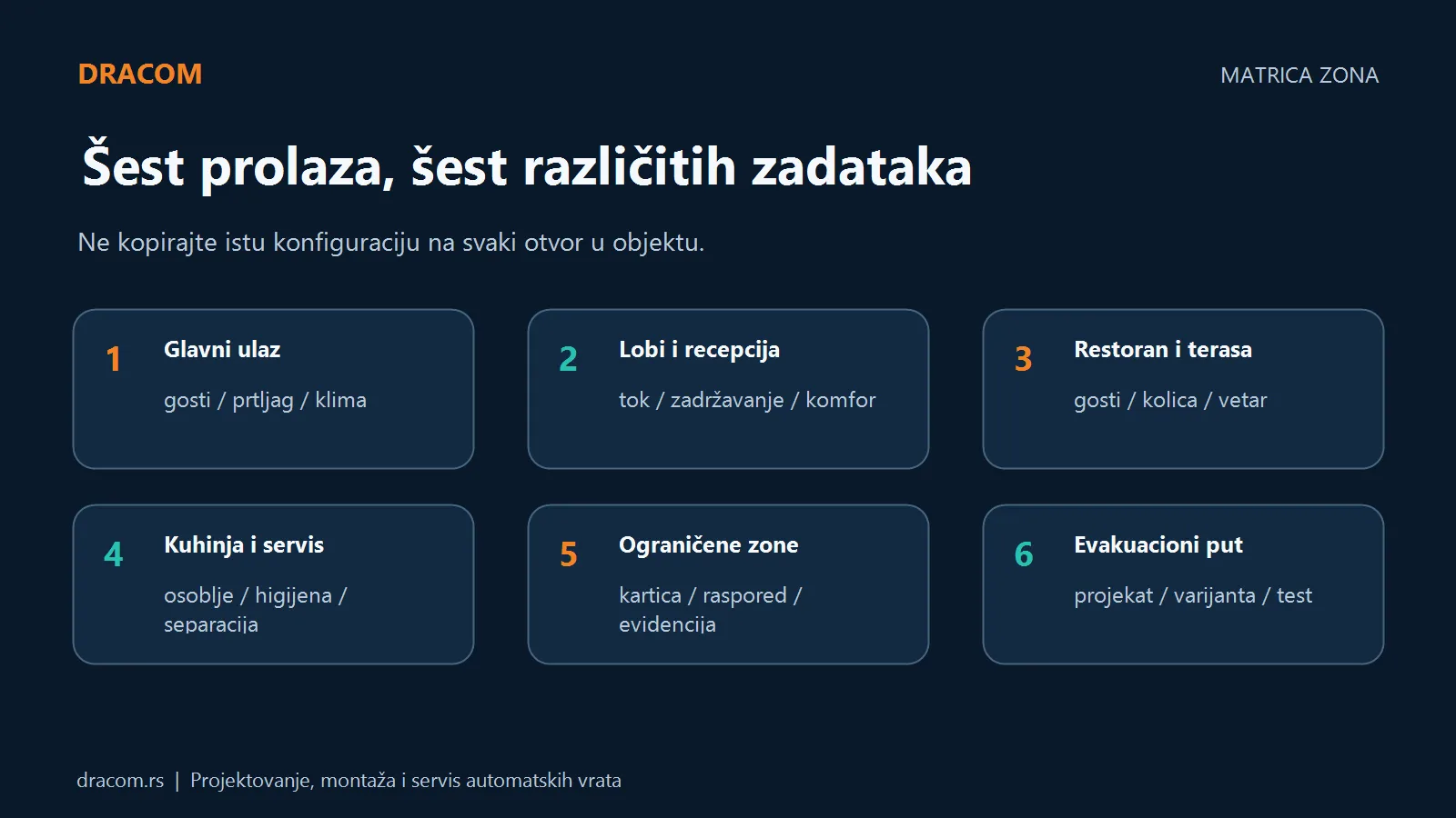 Šest zona hotela i restorana: glavni ulaz, lobi, restoran, kuhinja, ograničene zone i evakuacioni put