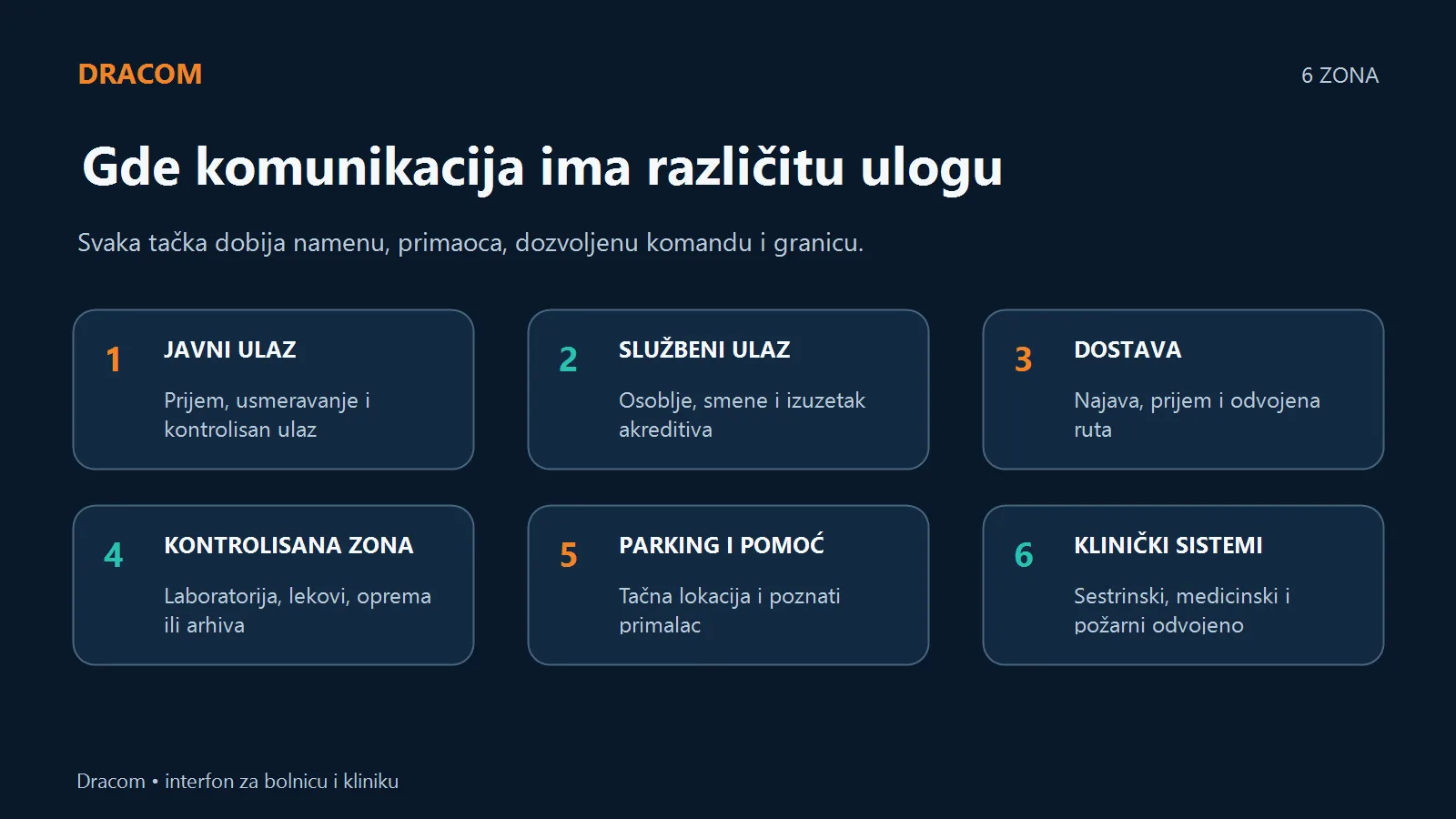 Šest zona komunikacije: javni i službeni ulaz, dostava, kontrolisana zona, parking i klinički sistemi