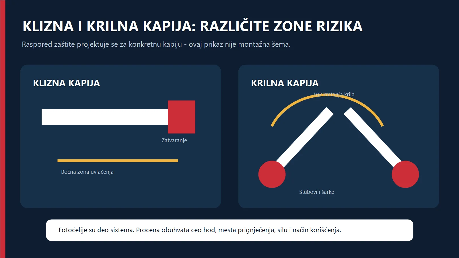Poređenje zona rizika kod klizne i krilne automatske kapije
