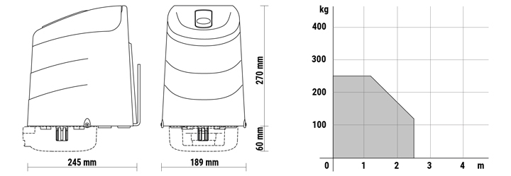 AY/250/S graf: odvojene granice 2,5 m i 250 kg; oko 120 kg pri 2,5 m